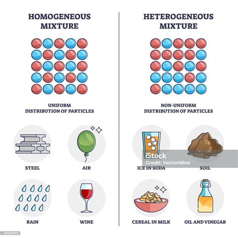 homogeneous mixture vs heterogeneous mixture|Homogeneous and Heterogeneous Mixtures .